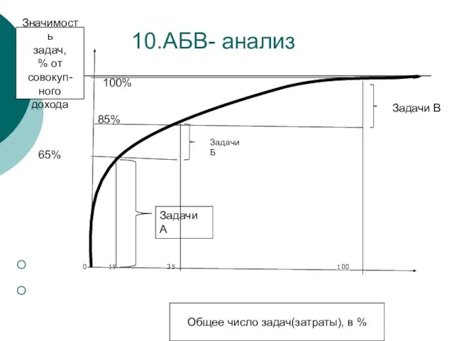 0 15 35 100 10.АБВ- анализ Значимость задач, % от совокуп-