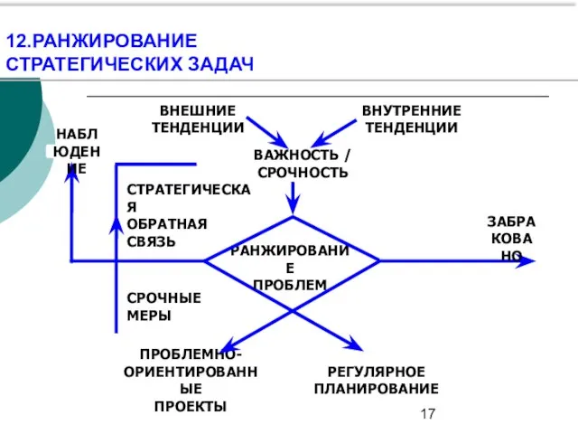 СТРАТЕГИЧЕСКАЯ ОБРАТНАЯ СВЯЗЬ РАНЖИРОВАНИЕ ПРОБЛЕМ ПРОБЛЕМНО- ОРИЕНТИРОВАННЫЕ ПРОЕКТЫ ЗАБРАКОВАНО ВНЕШНИЕ ТЕНДЕНЦИИ