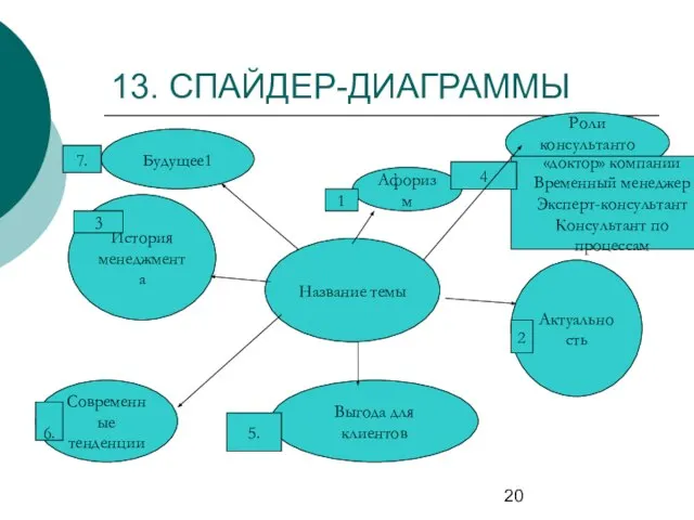 13. СПАЙДЕР-ДИАГРАММЫ Название темы Афоризм Актуальность Выгода для клиентов История менеджмента