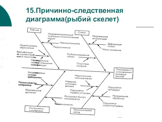 15.Причинно-следственная диаграмма(рыбий скелет)