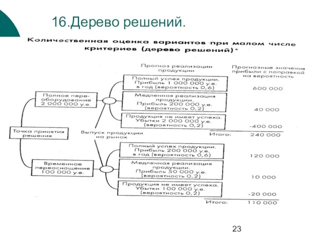 16.Дерево решений.