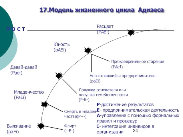 17.Модель жизненного цикла Адизеса Выживание (paEi) Младенчество (PaEi) Давай-давай (Paei) Юность