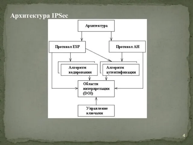 Архитектура IPSec