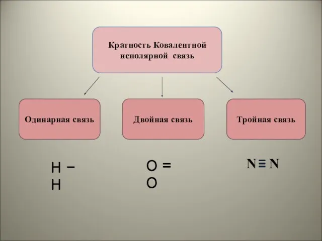 Кратность Ковалентной неполярной связь Одинарная связь Двойная связь Тройная связь О = О Н - Н