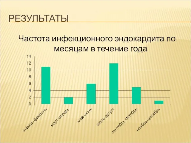 РЕЗУЛЬТАТЫ Частота инфекционного эндокардита по месяцам в течение года