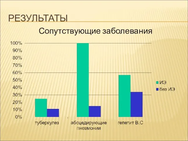 РЕЗУЛЬТАТЫ Сопутствующие заболевания