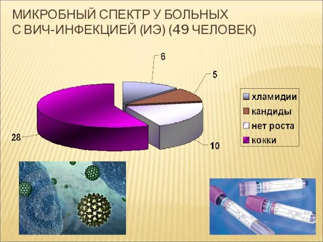 МИКРОБНЫЙ СПЕКТР У БОЛЬНЫХ С ВИЧ-ИНФЕКЦИЕЙ (ИЭ) (49 ЧЕЛОВЕК)