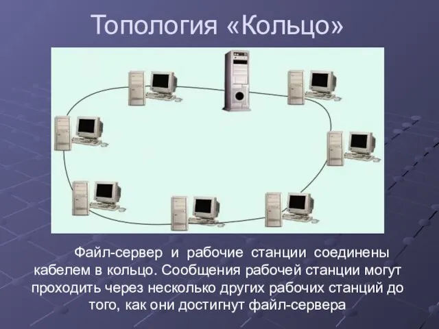 Топология «Кольцо» Файл-сервер и рабочие станции соединены кабелем в кольцо. Сообщения