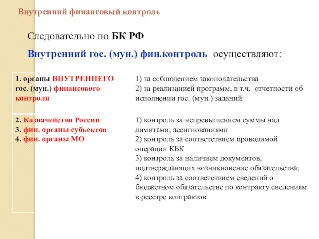 Внутренний финансовый контроль Следовательно по БК РФ Внутренний гос. (мун.) фин.контроль осуществляют: