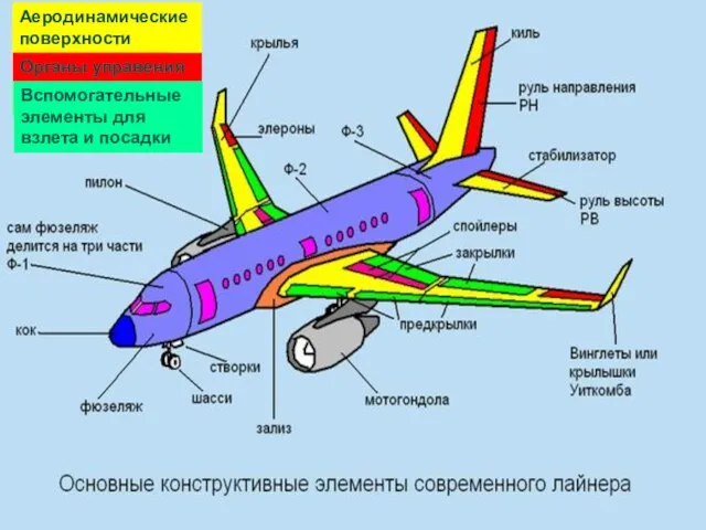 Вспомогательные элементы для взлета и посадки Органы управения Аеродинамические поверхности