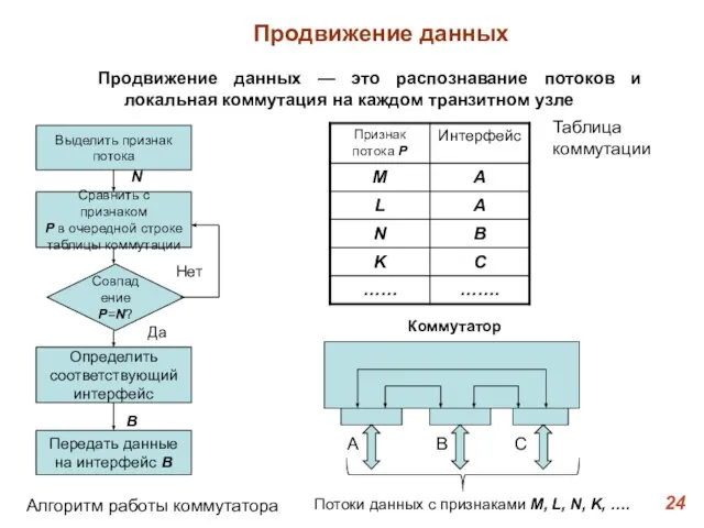 Продвижение данных Продвижение данных — это распознавание потоков и локальная коммутация