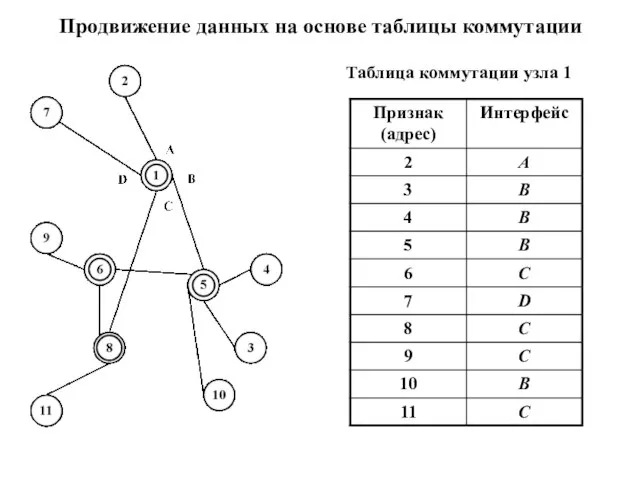 Продвижение данных на основе таблицы коммутации Таблица коммутации узла 1