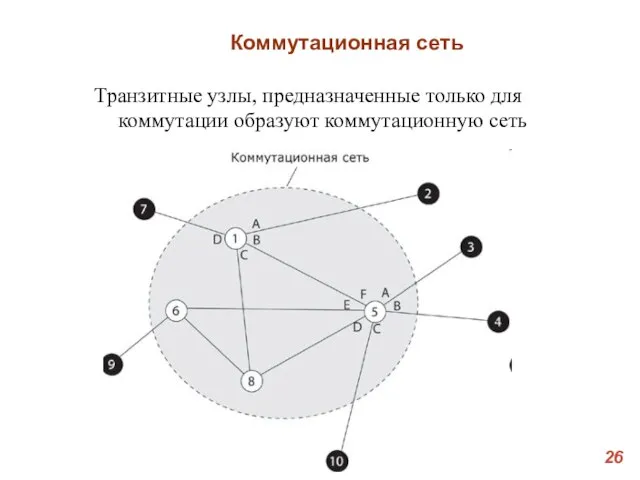 Коммутационная сеть Транзитные узлы, предназначенные только для коммутации образуют коммутационную сеть