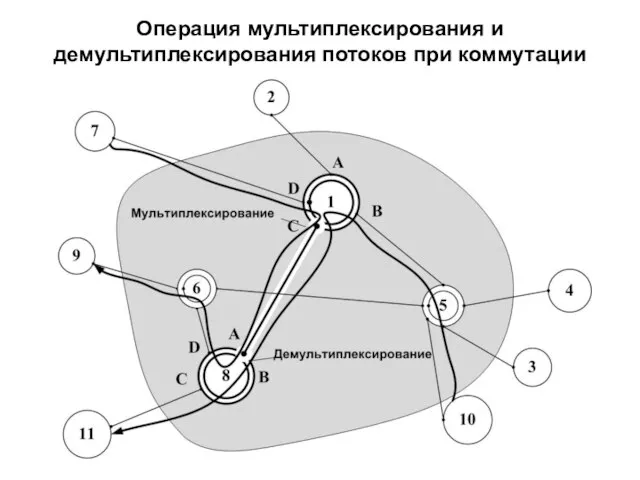 Операция мультиплексирования и демультиплексирования потоков при коммутации