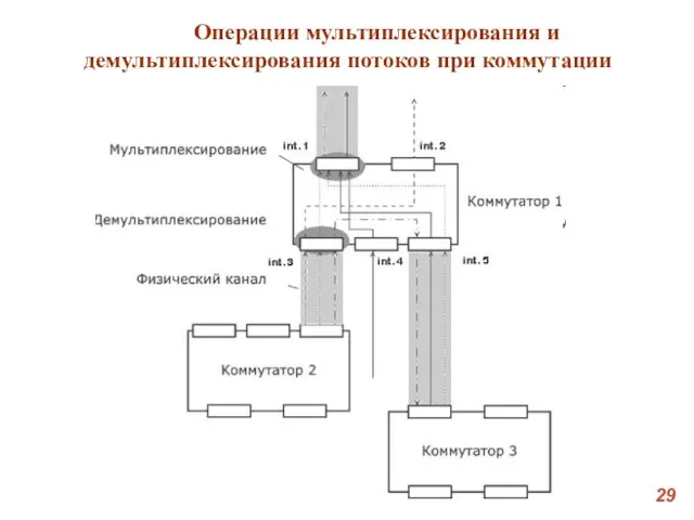 Операции мультиплексирования и демультиплексирования потоков при коммутации