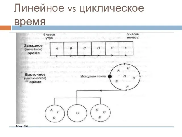 Линейное vs циклическое время