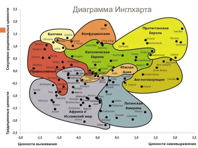 Диаграмма Инглхарта