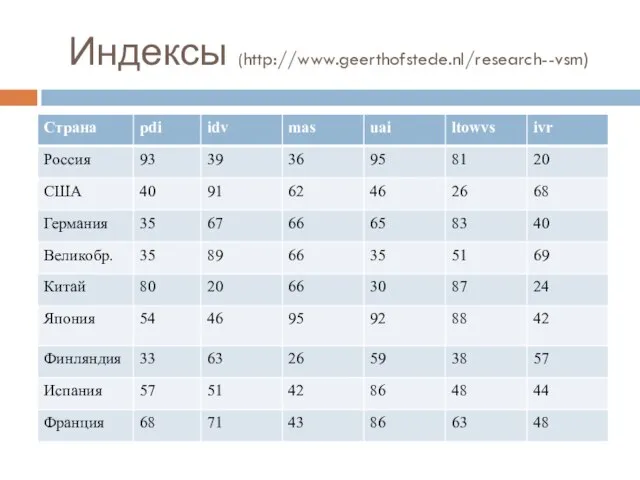 Индексы (http://www.geerthofstede.nl/research--vsm)