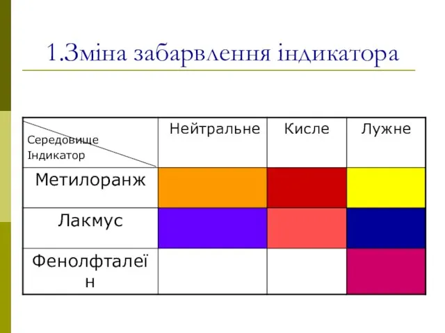 1.Зміна забарвлення індикатора