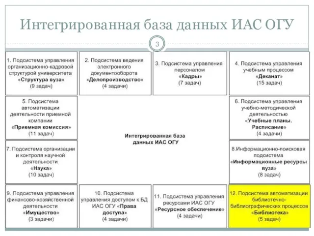 Интегрированная база данных ИАС ОГУ