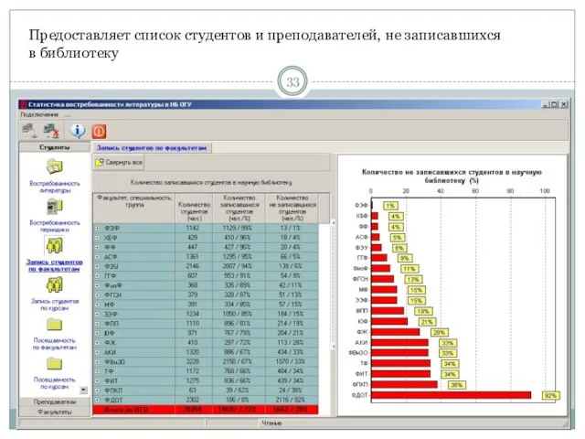 Предоставляет список студентов и преподавателей, не записавшихся в библиотеку