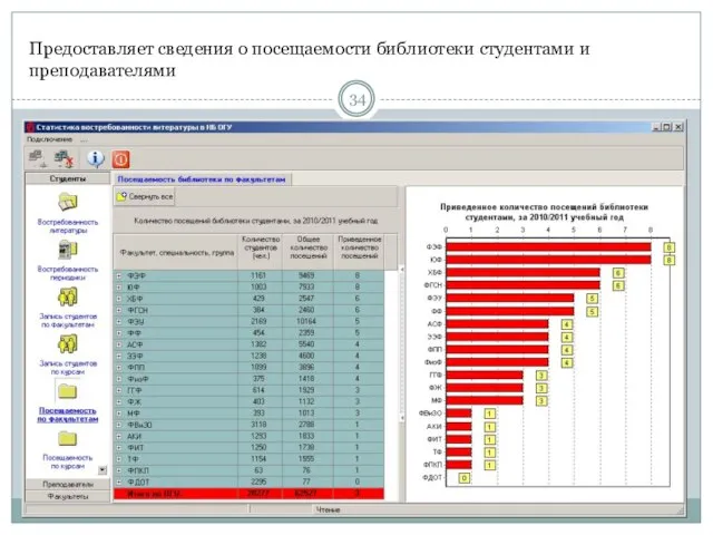 Предоставляет сведения о посещаемости библиотеки студентами и преподавателями