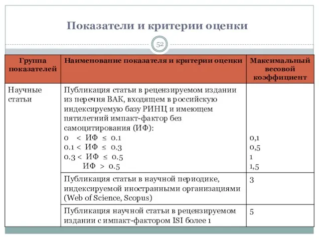 Показатели и критерии оценки