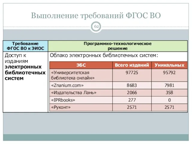 Выполнение требований ФГОС ВО