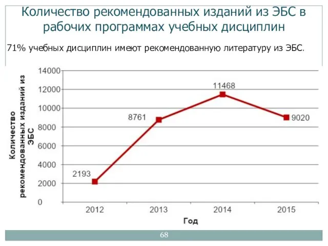 Количество рекомендованных изданий из ЭБС в рабочих программах учебных дисциплин 71%