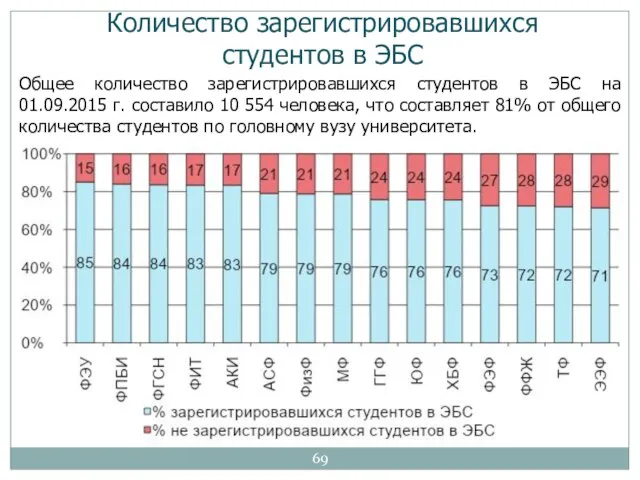 Общее количество зарегистрировавшихся студентов в ЭБС на 01.09.2015 г. составило 10