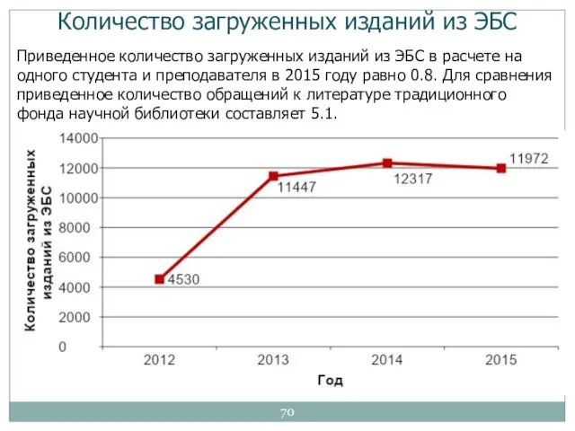 Количество загруженных изданий из ЭБС Приведенное количество загруженных изданий из ЭБС