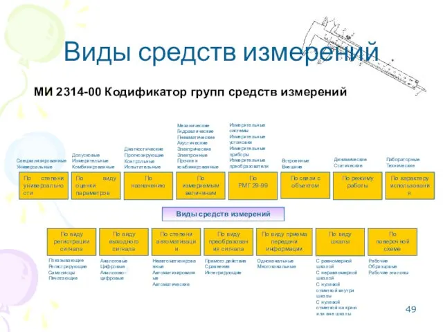 Виды средств измерений Виды средств измерений По степени универсальности По назначению