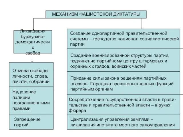 МЕХАНИЗМ ФАШИСТСКОЙ ДИКТАТУРЫ Ликвидация буржуазно- демократических свобод Отмена свободы личности, слова,