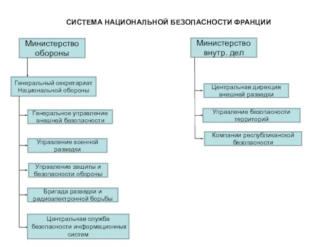 СИСТЕМА НАЦИОНАЛЬНОЙ БЕЗОПАСНОСТИ ФРАНЦИИ Министерство обороны Генеральный секретариат Национальной обороны Генеральное