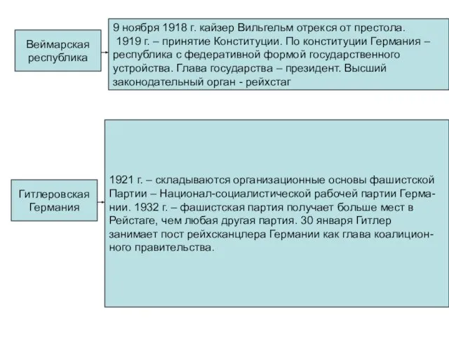 Веймарская республика 9 ноября 1918 г. кайзер Вильгельм отрекся от престола.