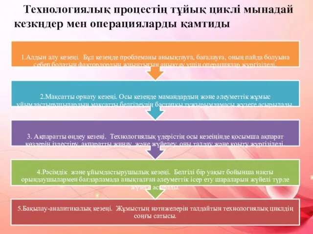 Технологиялық процестің тұйық циклі мынадай кезкңдер мен операцияларды қамтиды