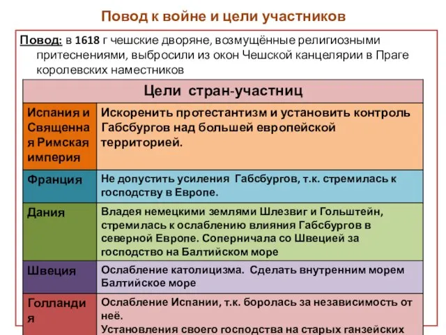 Повод к войне и цели участников Повод: в 1618 г чешские