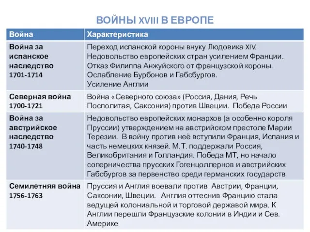 ВОЙНЫ XVIII В ЕВРОПЕ