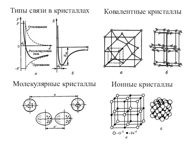 Молекулярные кристаллы Ковалентные кристаллы Ионные кристаллы Типы связи в кристаллах