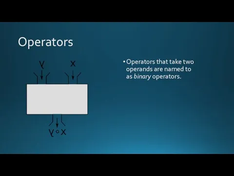 Operators Operators that take two operands are named to as binary operators.