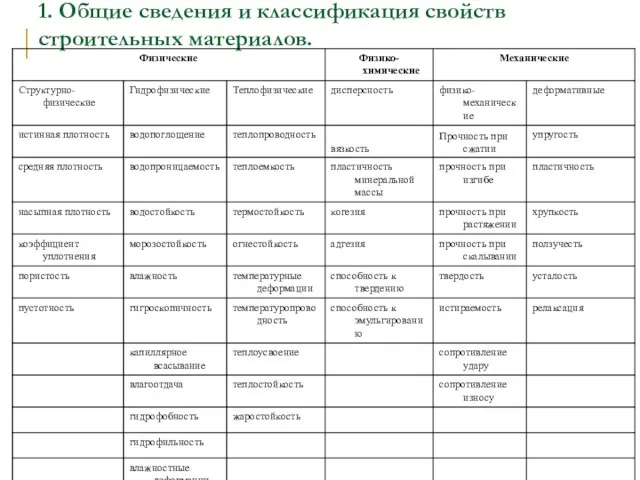 1. Общие сведения и классификация свойств строительных материалов.