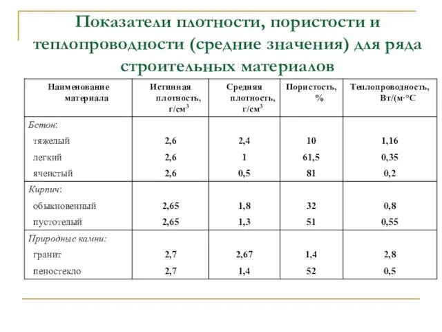 Показатели плотности, пористости и теплопроводности (средние значения) для ряда строительных материалов