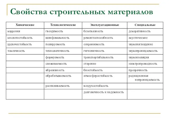 Свойства строительных материалов