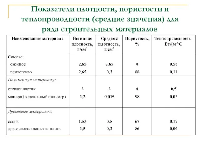 Показатели плотности, пористости и теплопроводности (средние значения) для ряда строительных материалов