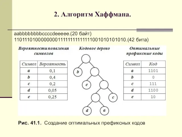 aabbbbbbbbccсcdeeeee.(20 байт) 110111010000000011111111111111001010101010.(42 бита) 2. Алгоритм Хаффмана. Рис. 41.1. Создание оптимальных префиксных кодов