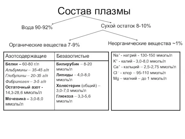 Состав плазмы Вода 90-92% Сухой остаток 8-10% Органические вещества 7-9% Неорганические вещества ~1%