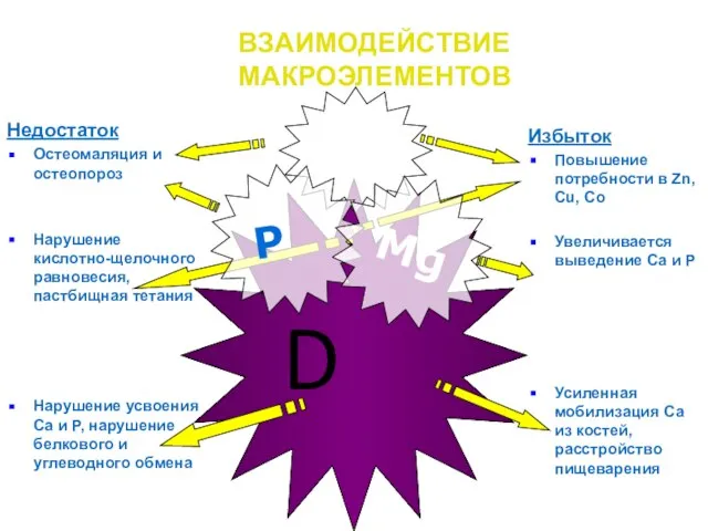 D Недостаток Остеомаляция и остеопороз Нарушение кислотно-щелочного равновесия, пастбищная тетания Нарушение