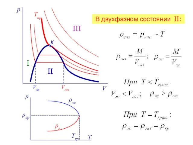 Ткр K I II III Tкр ρкр ρж ρг В двухфазном состоянии II: