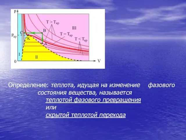 Определение: теплота, идущая на изменение фазового состояния вещества, называется теплотой фазового превращения или скрытой теплотой перехода