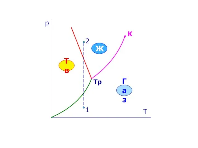 р Т К Тр Тв Ж Газ